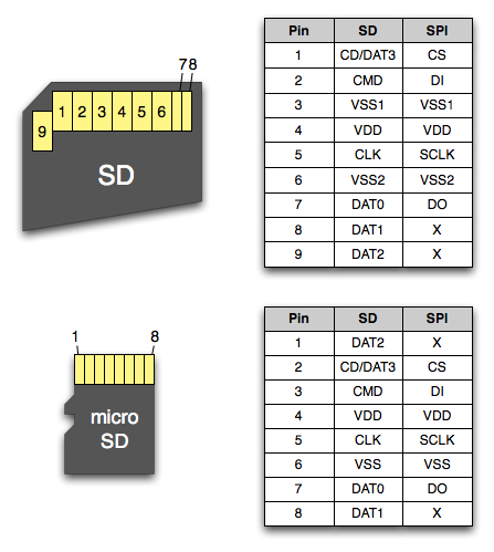 Brochage des contacts d'une carte micro-SD